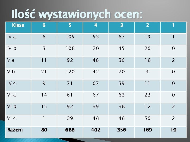 Ilość wystawionych ocen: Klasa 6 5 4 3 2 1 IV a 6 105