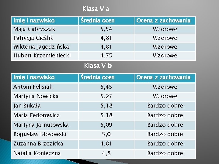 Klasa V a Imię i nazwisko Średnia ocen Ocena z zachowania Maja Gabryszak 5,