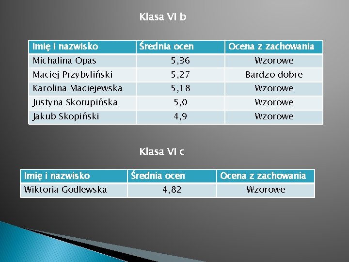 Klasa VI b Imię i nazwisko Średnia ocen Ocena z zachowania Michalina Opas 5,