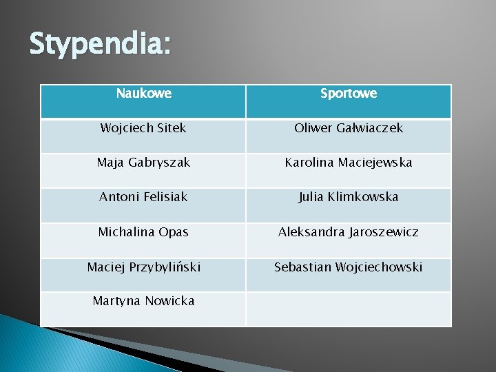 Stypendia: Naukowe Sportowe Wojciech Sitek Oliwer Gałwiaczek Maja Gabryszak Karolina Maciejewska Antoni Felisiak Julia