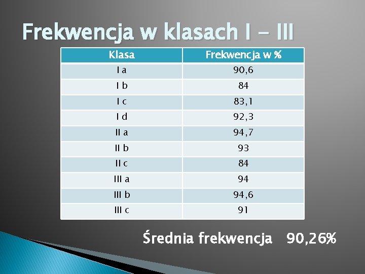 Frekwencja w klasach I - III Klasa Frekwencja w % Ia 90, 6 Ib