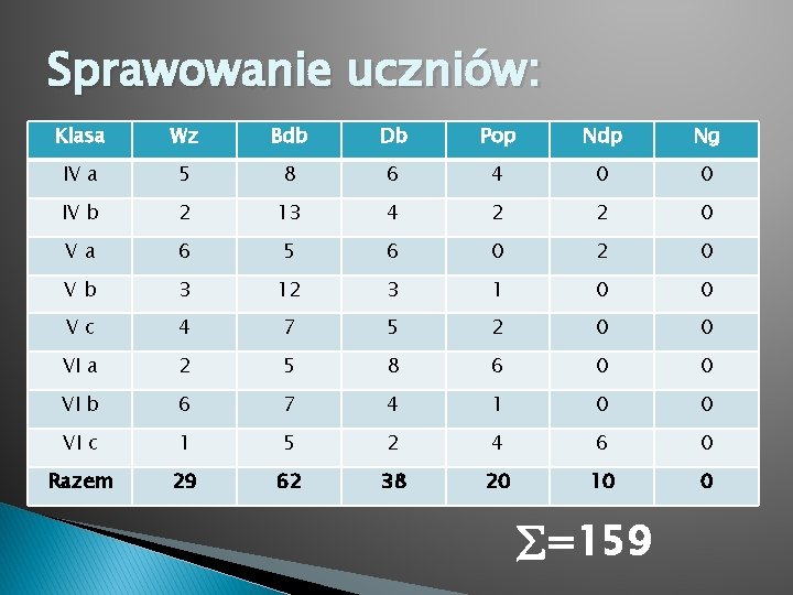 Sprawowanie uczniów: Klasa Wz Bdb Db Pop Ndp Ng IV a 5 8 6