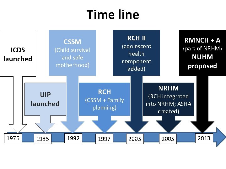 Time line ICDS launched 1985 NUHM proposed (RCH integrated into NRHM; ASHA created) (CSSM Time line ICDS launched 1985 NUHM proposed (RCH integrated into NRHM; ASHA created) (CSSM