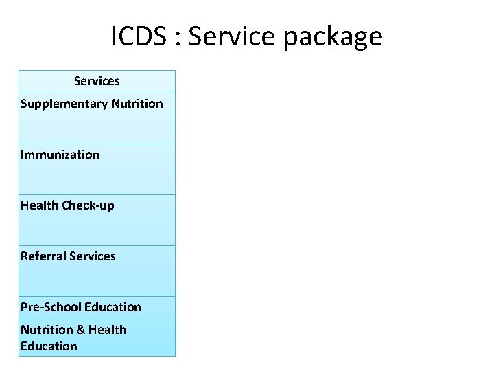 ICDS : Service package Services Target Group Service Provided by Supplementary Nutrition Children below ICDS : Service package Services Target Group Service Provided by Supplementary Nutrition Children below