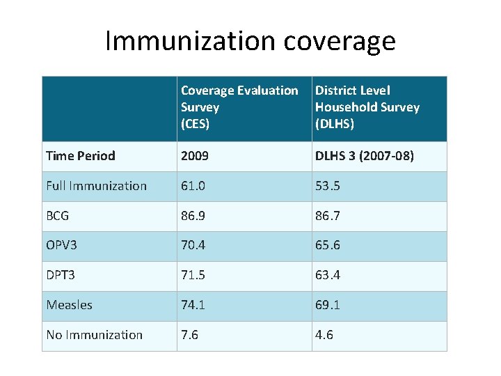 Immunization coverage Coverage Evaluation Survey (CES) District Level Household Survey (DLHS) Time Period 2009 Immunization coverage Coverage Evaluation Survey (CES) District Level Household Survey (DLHS) Time Period 2009