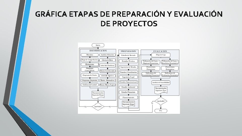 GRÁFICA ETAPAS DE PREPARACIÓN Y EVALUACIÓN DE PROYECTOS GRÁFICA ETAPAS DE PREPARACIÓN Y EVALUACIÓN DE PROYECTOS