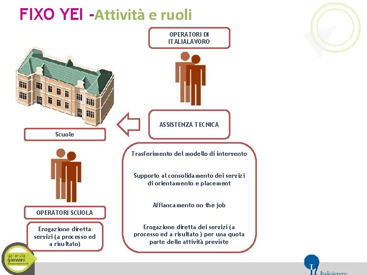 FIXO YEI -Attività e ruoli OPERATORI DI ITALIALAVORO ASSISTENZA TECNICA Scuole Trasferimento del modello