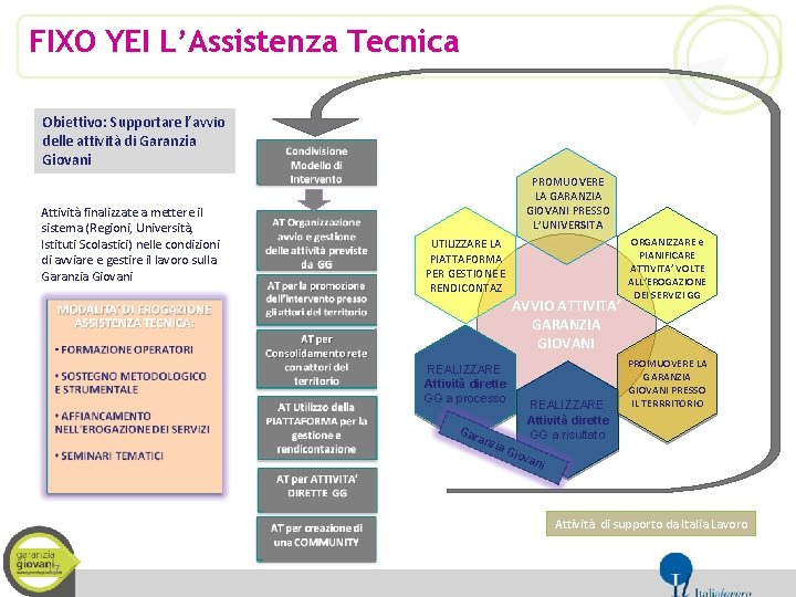 FIXO YEI L’Assistenza Tecnica Obiettivo: Supportare l’avvio delle attività di Garanzia Giovani Attività finalizzate