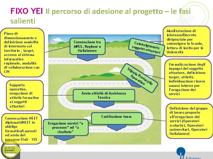 FIXO YEI Il percorso di adesione al progetto – le fasi salienti Piano di