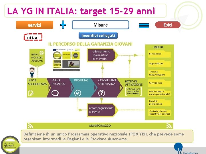 LA YG IN ITALIA: target 15 -29 anni servizi attori Misure Esiti Incentivi collegati