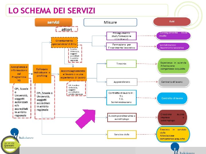 LO SCHEMA DEI SERVIZI 