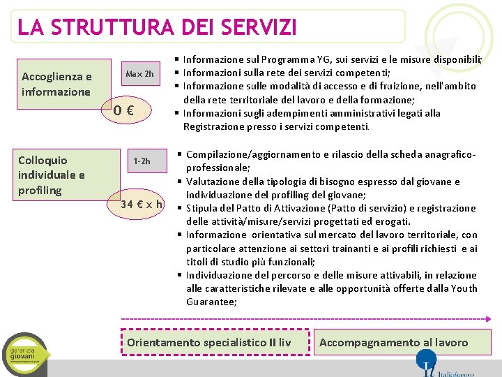 LA STRUTTURA DEI SERVIZI Accoglienza e informazione Max 2 h 0€ Colloquio individuale e
