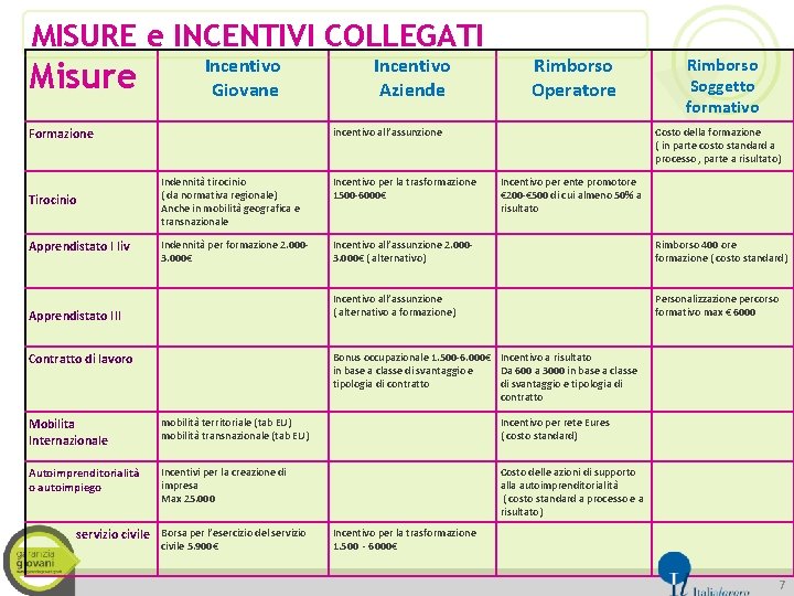 MISURE e INCENTIVI COLLEGATI Misure Incentivo Giovane Incentivo Aziende Rimborso Operatore Rimborso Soggetto formativo