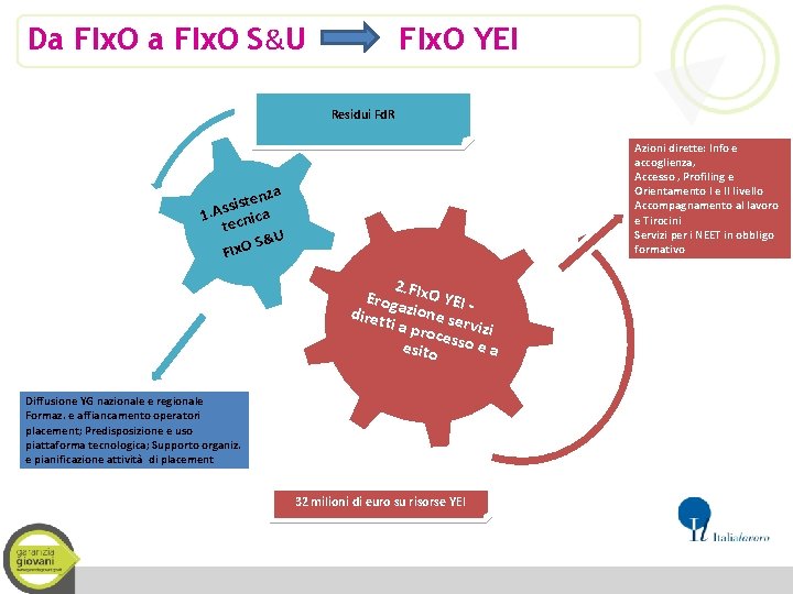 Da FIx. O S&U FIx. O YEI Residui Fd. R Azioni dirette: Info e