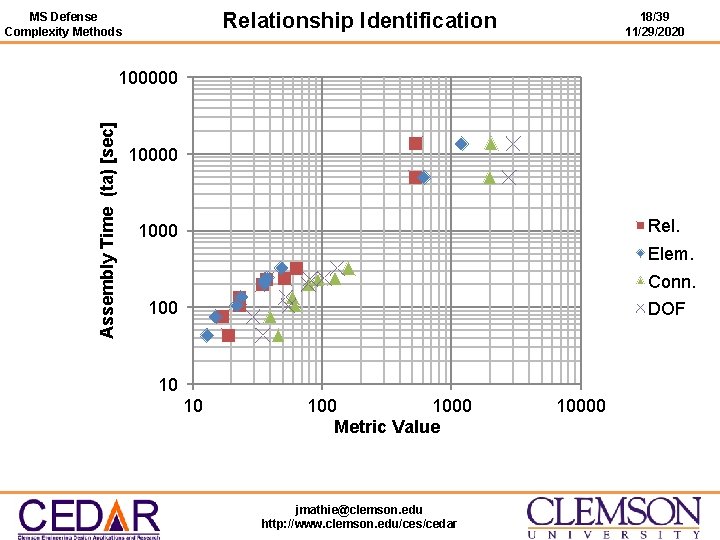 Relationship Identification MS Defense Complexity Methods 18/39 11/29/2020 Assembly Time (ta) [sec] 100000 10000