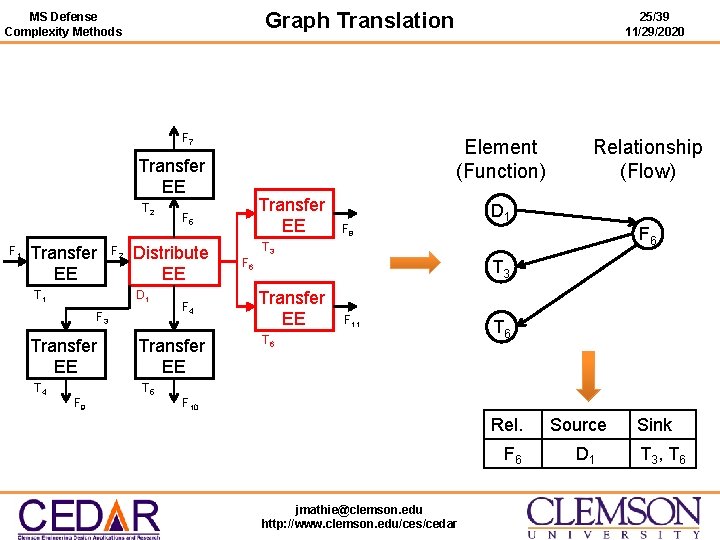 Graph Translation MS Defense Complexity Methods F 7 Element (Function) Transfer EE T 2