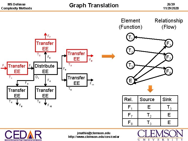 Graph Translation MS Defense Complexity Methods 26/39 11/29/2020 Element (Function) F 7 T 1