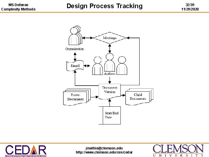 MS Defense Complexity Methods Design Process Tracking jmathie@clemson. edu http: //www. clemson. edu/ces/cedar 32/39