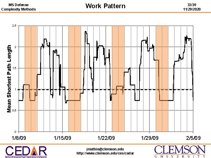 Work Pattern MS Defense Complexity Methods 33/39 11/29/2020 Mean Shortest Path Length 2. 5