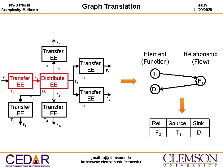 Graph Translation MS Defense Complexity Methods 44/39 11/29/2020 F 7 Transfer EE T 2