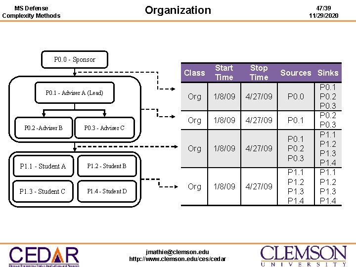 Organization MS Defense Complexity Methods 47/39 11/29/2020 P 0. 0 - Sponsor Class P