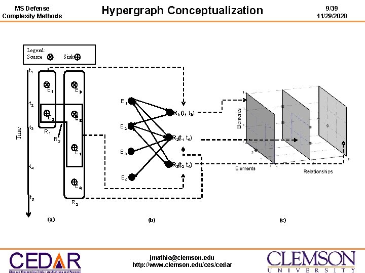 Hypergraph Conceptualization MS Defense Complexity Methods Legend: Source Sink E 1 E 3 9/39