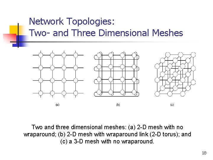 Network Topologies: Two- and Three Dimensional Meshes Two and three dimensional meshes: (a) 2