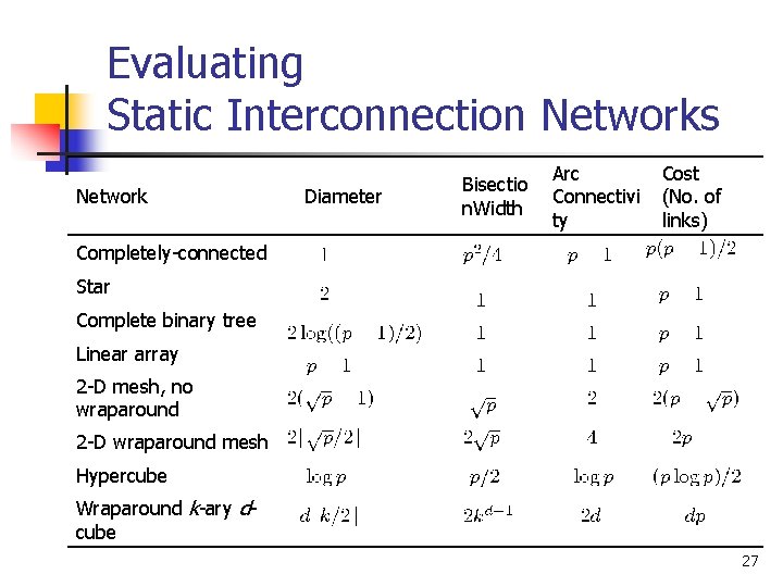 Evaluating Static Interconnection Networks Network Diameter Bisectio n. Width Arc Connectivi ty Cost (No.