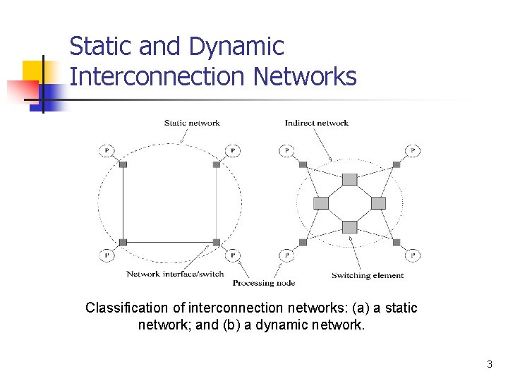 Static and Dynamic Interconnection Networks Classification of interconnection networks: (a) a static network; and