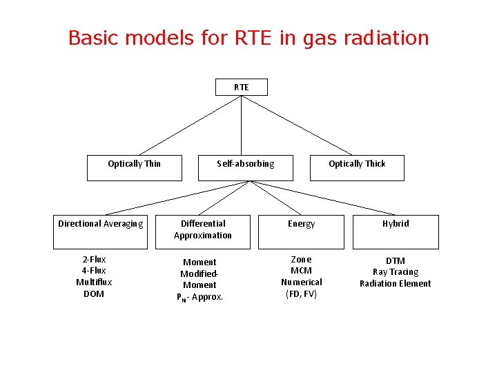 Basic models for RTE in gas radiation RTE Optically Thin Directional Averaging 2 -Flux