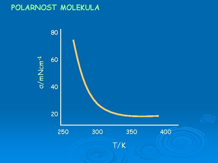 POLARNOST MOLEKULA σ/m. Ncm-1 80 60 40 20 250 300 350 T/K 400 