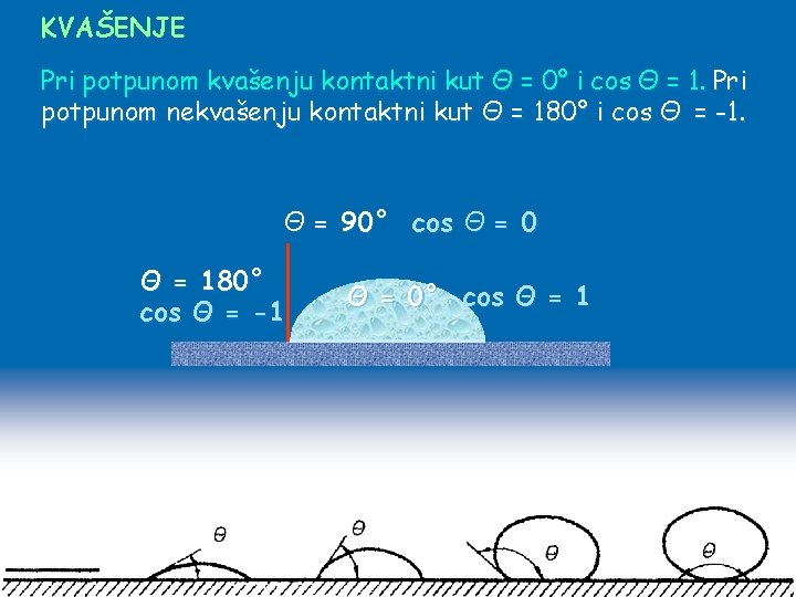 KVAŠENJE Pri potpunom kvašenju kontaktni kut Θ = 0° i cos Θ = 1.
