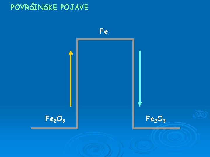 POVRŠINSKE POJAVE Fe Fe 2 O 3 