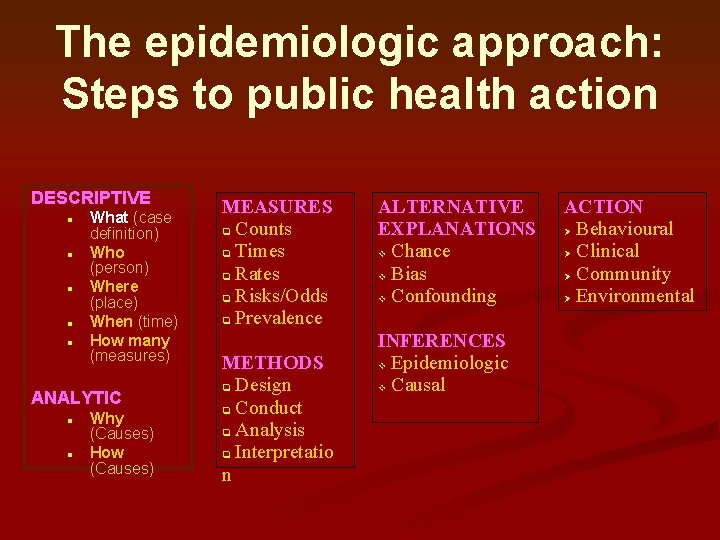 The epidemiologic approach: Steps to public health action DESCRIPTIVE n n n What (case The epidemiologic approach: Steps to public health action DESCRIPTIVE n n n What (case