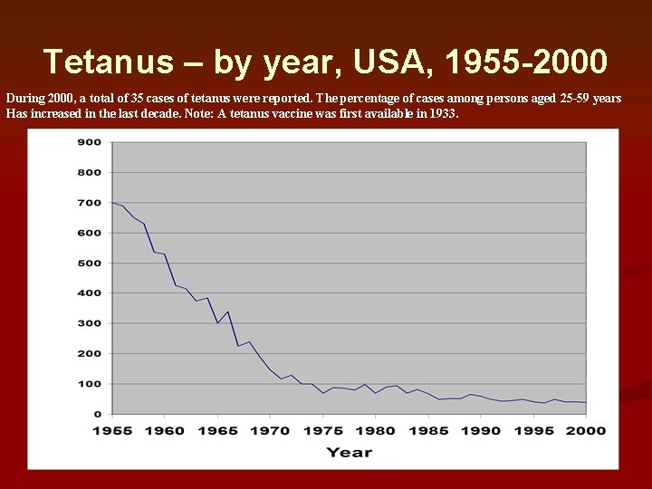 Tetanus – by year, USA, 1955 -2000 During 2000, a total of 35 cases Tetanus – by year, USA, 1955 -2000 During 2000, a total of 35 cases
