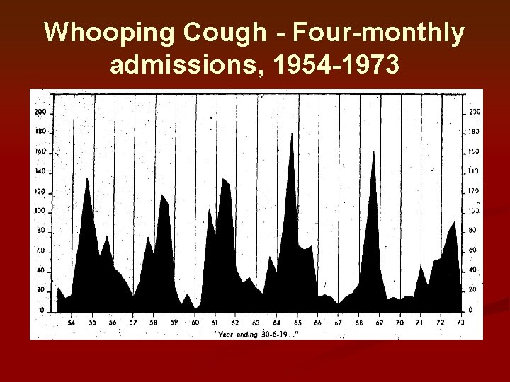 Whooping Cough - Four-monthly admissions, 1954 -1973 Whooping Cough - Four-monthly admissions, 1954 -1973