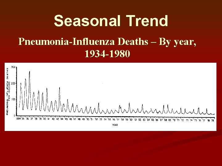 Seasonal Trend Pneumonia-Influenza Deaths – By year, 1934 -1980 Seasonal Trend Pneumonia-Influenza Deaths – By year, 1934 -1980