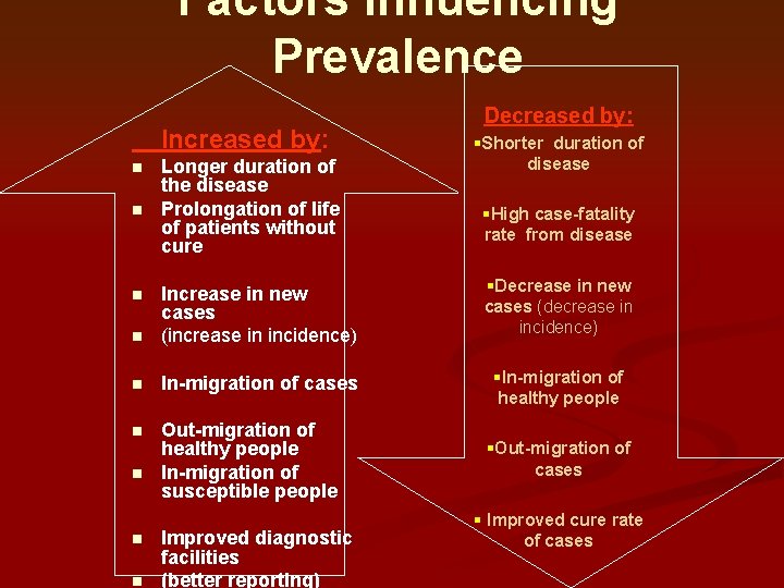Factors Influencing Prevalence Increased by: n n Longer duration of the disease Prolongation of Factors Influencing Prevalence Increased by: n n Longer duration of the disease Prolongation of
