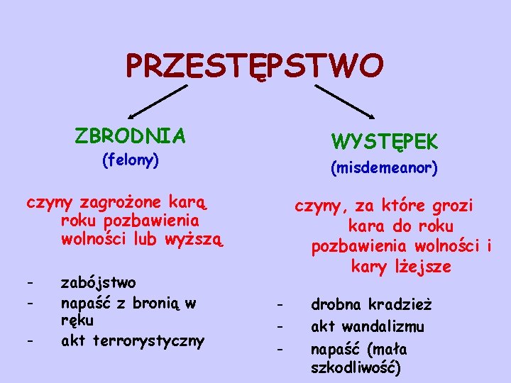 PRZESTĘPSTWO ZBRODNIA WYSTĘPEK (felony) (misdemeanor) czyny zagrożone karą roku pozbawienia wolności lub wyższą -