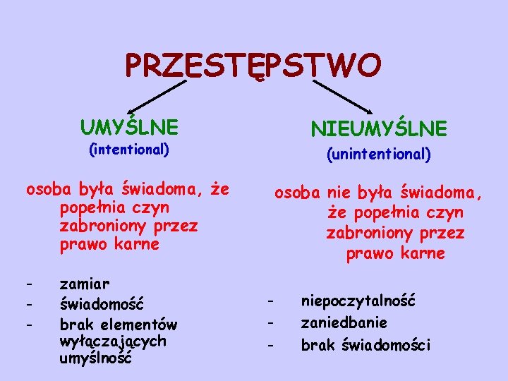 PRZESTĘPSTWO UMYŚLNE NIEUMYŚLNE (intentional) (unintentional) osoba była świadoma, że popełnia czyn zabroniony przez prawo