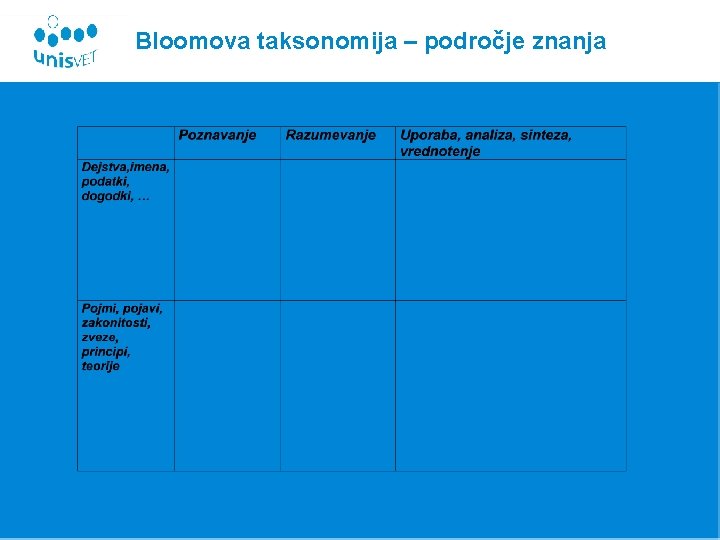 Bloomova taksonomija – področje znanja 