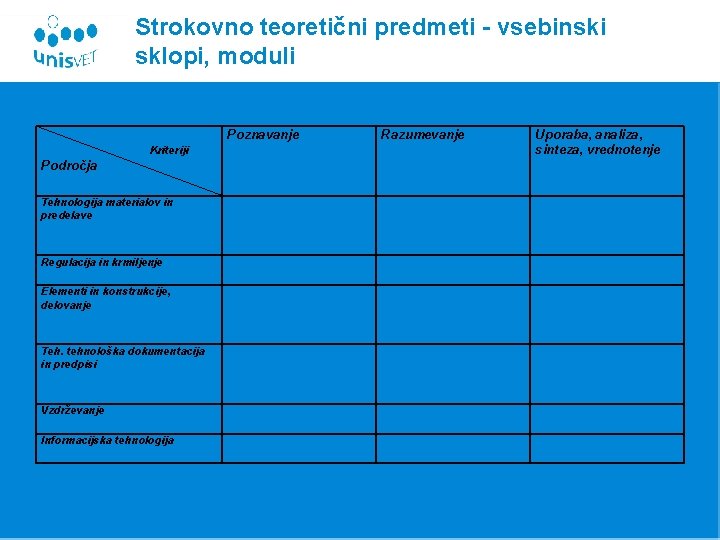 Strokovno teoretični predmeti - vsebinski sklopi, moduli Poznavanje Kriteriji Področja Tehnologija materialov in predelave