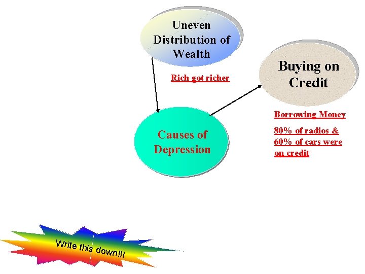 Uneven Distribution of Wealth Rich got richer Buying on Credit Borrowing Money Causes of Uneven Distribution of Wealth Rich got richer Buying on Credit Borrowing Money Causes of