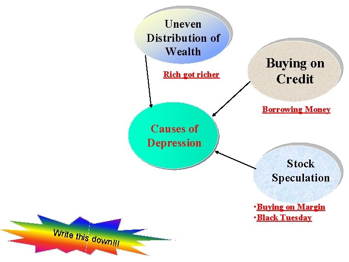 Uneven Distribution of Wealth Rich got richer Buying on Credit Borrowing Money Causes of Uneven Distribution of Wealth Rich got richer Buying on Credit Borrowing Money Causes of