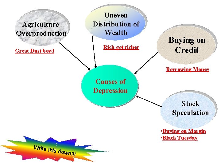 Uneven Distribution of Wealth Agriculture Overproduction Rich got richer Great Dust bowl Buying on Uneven Distribution of Wealth Agriculture Overproduction Rich got richer Great Dust bowl Buying on