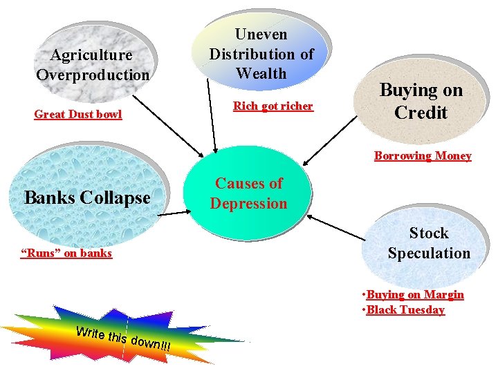 Uneven Distribution of Wealth Agriculture Overproduction Rich got richer Great Dust bowl Buying on Uneven Distribution of Wealth Agriculture Overproduction Rich got richer Great Dust bowl Buying on