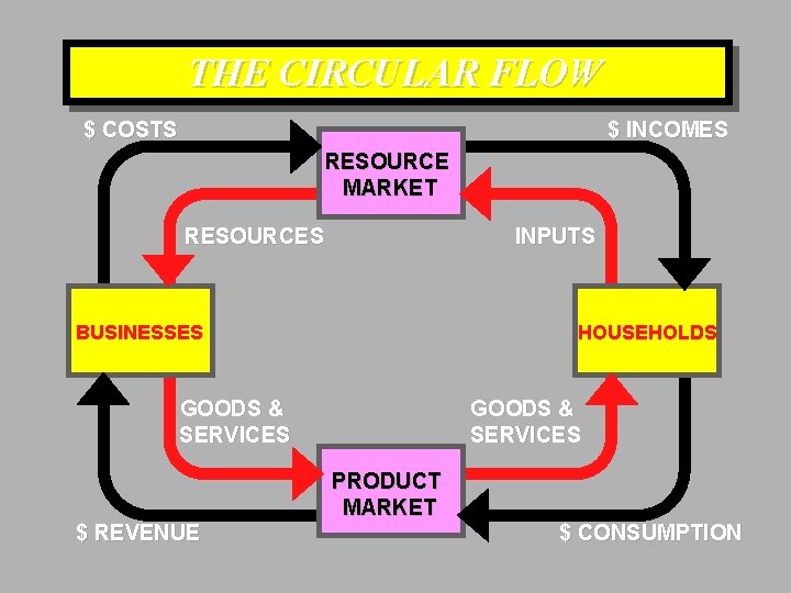 THE CIRCULAR FLOW $ COSTS $ INCOMES RESOURCE MARKET RESOURCES INPUTS BUSINESSES HOUSEHOLDS GOODS THE CIRCULAR FLOW $ COSTS $ INCOMES RESOURCE MARKET RESOURCES INPUTS BUSINESSES HOUSEHOLDS GOODS