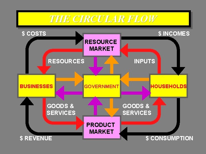 THE CIRCULAR FLOW $ COSTS $ INCOMES RESOURCE MARKET RESOURCES BUSINESSES INPUTS GOVERNMENT GOODS THE CIRCULAR FLOW $ COSTS $ INCOMES RESOURCE MARKET RESOURCES BUSINESSES INPUTS GOVERNMENT GOODS