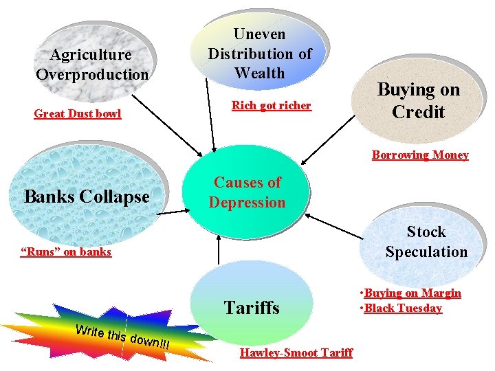 Uneven Distribution of Wealth Agriculture Overproduction Rich got richer Great Dust bowl Buying on Uneven Distribution of Wealth Agriculture Overproduction Rich got richer Great Dust bowl Buying on