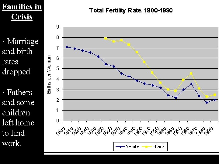 Families in Crisis · Marriage and birth rates dropped. · Fathers and some children Families in Crisis · Marriage and birth rates dropped. · Fathers and some children